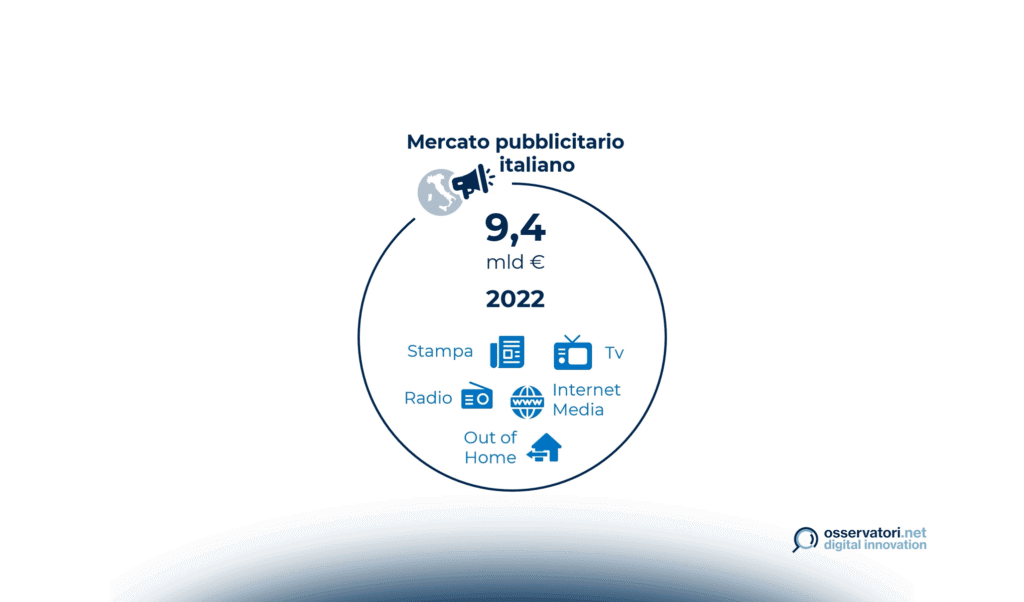 Il mercato pubblicitario italiano