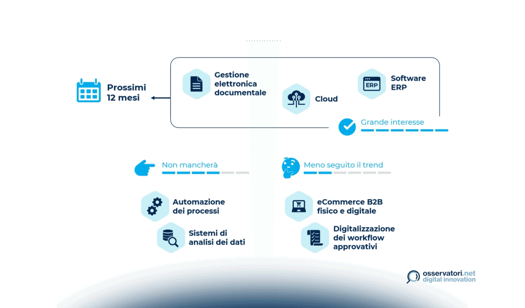 Digital B2b: previsioni di spesa e priorità di investimento