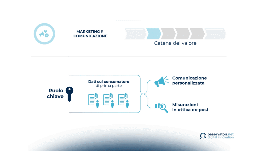 La catena del valore dell’eCommerce B2c