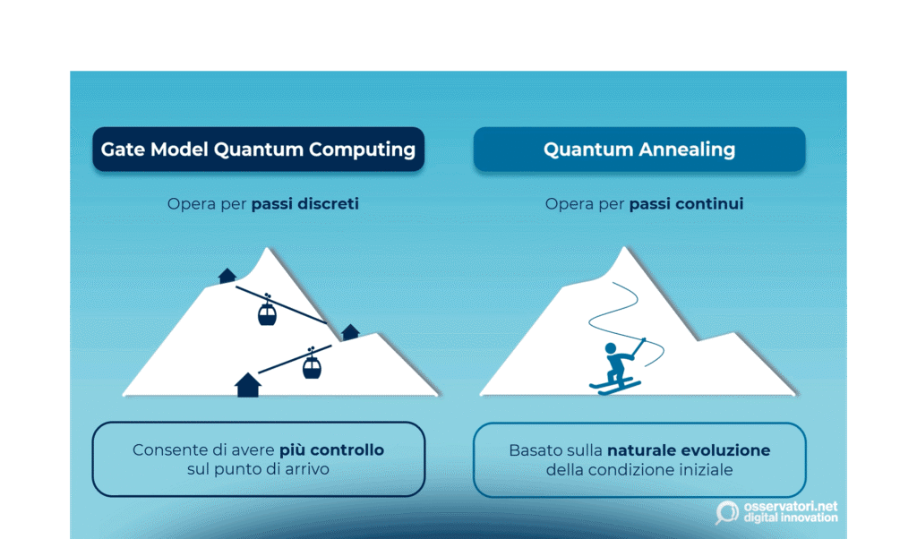 Approcci al Quantum Computing: confronto tra Gate Model e Annealing